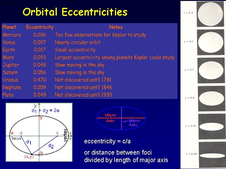 Orbital Eccentricities eccentricity = c/a or distance between foci divided by length of major