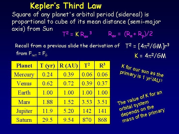 Kepler’s Third Law Square of any planet's orbital period (sidereal) is proportional to cube