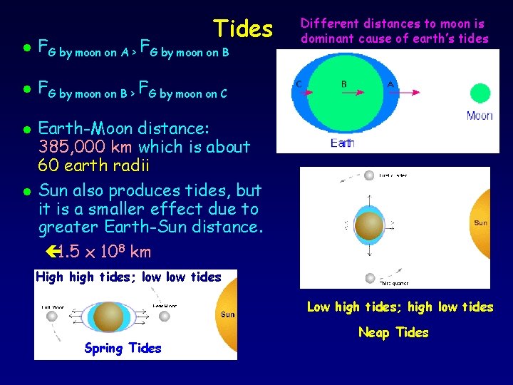 Tides l FG by moon on A > FG by moon on B l