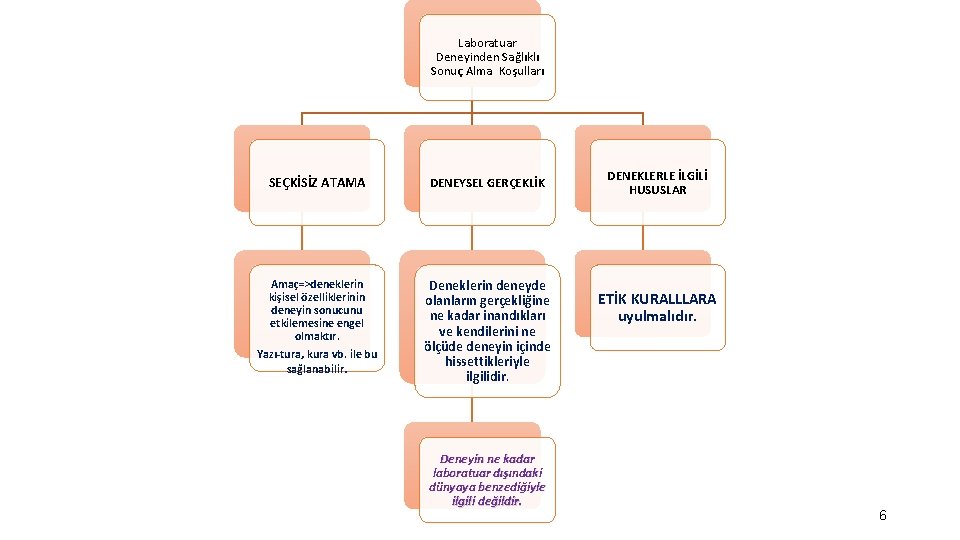 Laboratuar Deneyinden Sağlıklı Sonuç Alma Koşulları SEÇKİSİZ ATAMA DENEYSEL GERÇEKLİK Amaç=>deneklerin kişisel özelliklerinin deneyin