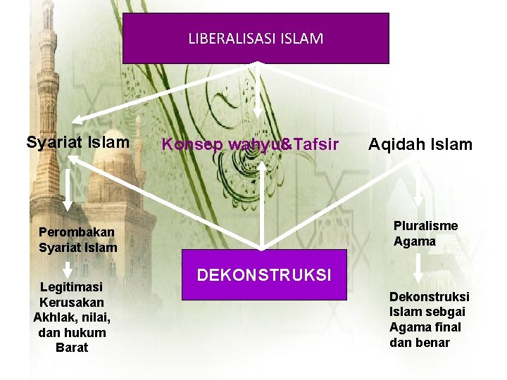 LIBERALISASI ISLAM Syariat Islam Konsep wahyu&Tafsir Pluralisme Agama Perombakan Syariat Islam Legitimasi Kerusakan Akhlak,