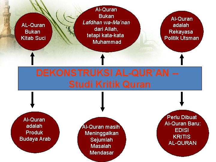 AL-Quran Bukan KItab Suci Al-Quran Bukan Lafdhan wa-Ma’nan dari Allah, tetapi kata-kata Muhammad Al-Quran