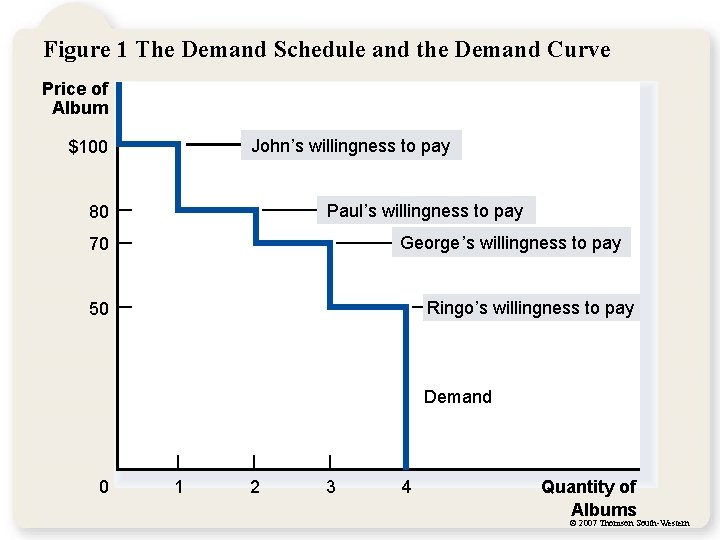 Figure 1 The Demand Schedule and the Demand Curve Price of Album John’s willingness