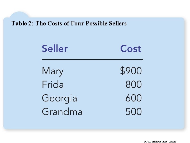 Table 2: The Costs of Four Possible Sellers © 2007 Thomson South-Western 