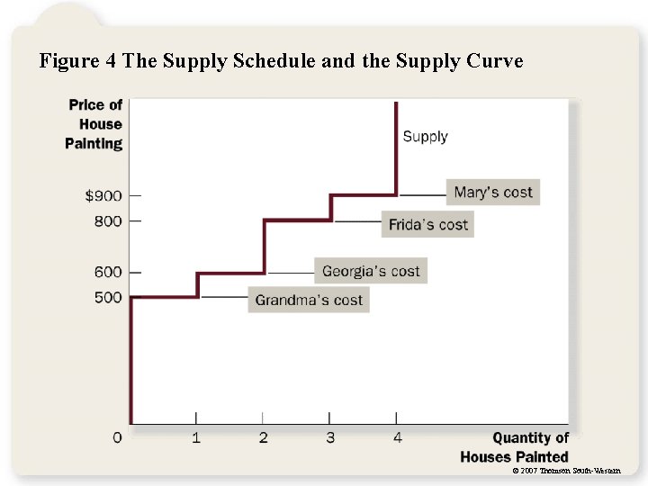 Figure 4 The Supply Schedule and the Supply Curve © 2007 Thomson South-Western 