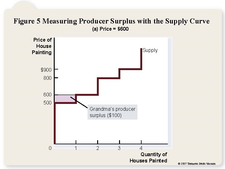 Figure 5 Measuring Producer Surplus with the Supply Curve (a) Price = $600 Price