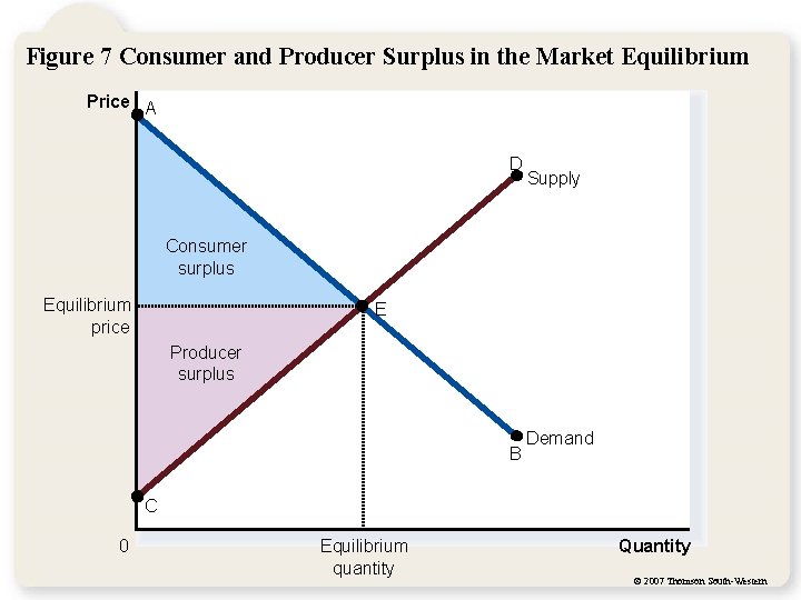 Figure 7 Consumer and Producer Surplus in the Market Equilibrium Price A D Supply