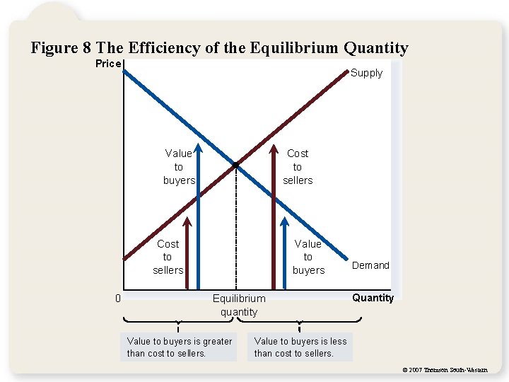 Figure 8 The Efficiency of the Equilibrium Quantity Price Supply Value to buyers Cost