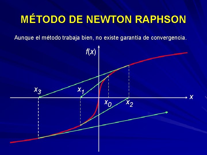 MÉTODO DE NEWTON RAPHSON Aunque el método trabaja bien, no existe garantía de convergencia.