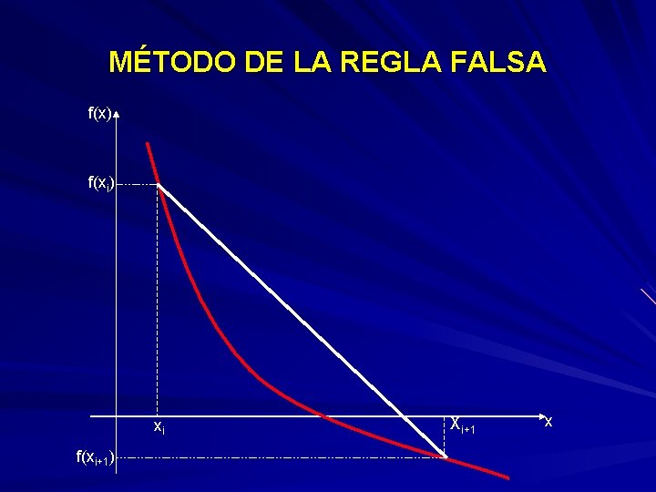 MÉTODO DE LA REGLA FALSA f(x) f(xi) xi f(xi+1) Xi+1 x 