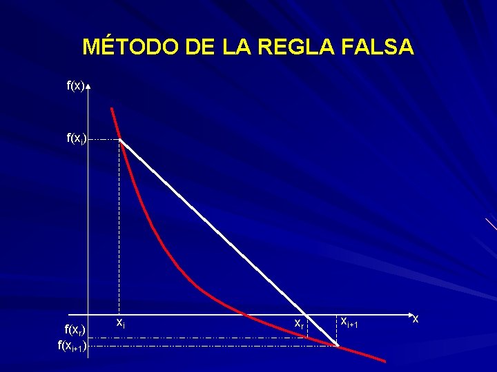 MÉTODO DE LA REGLA FALSA f(x) f(xi) f(xr) f(xi+1) xi xr xi+1 x 