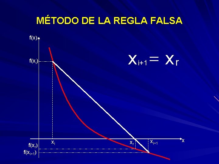 MÉTODO DE LA REGLA FALSA f(x) x i+1 = x r f(xi) f(xr) f(xi+1)