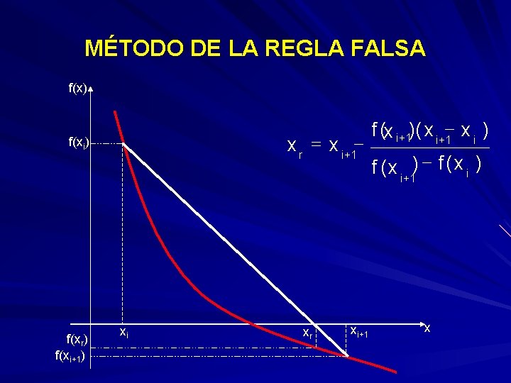 MÉTODO DE LA REGLA FALSA f(x) x r = x i+1 - f(xi) f(xr)