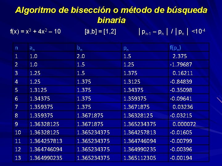 Algoritmo de bisección o método de búsqueda binaria f(x) = x 3 + 4