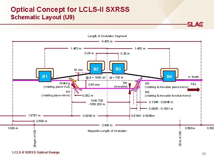 Optical Concept for LCLS-II SXRSS Schematic Layout (U 9) Length of Undulator Segment 4.