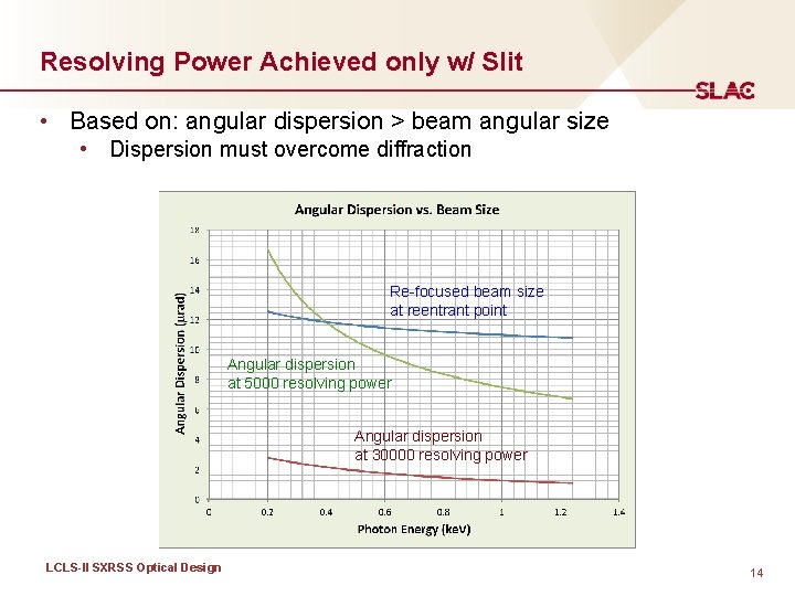 Resolving Power Achieved only w/ Slit • Based on: angular dispersion > beam angular