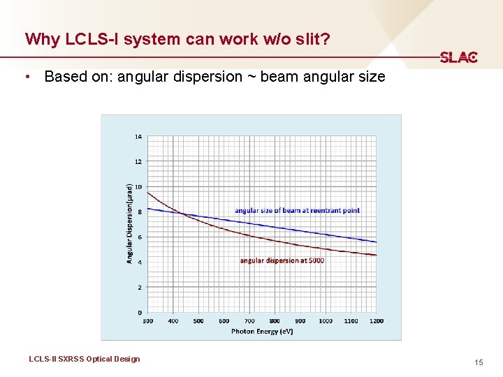 Why LCLS-I system can work w/o slit? • Based on: angular dispersion ~ beam