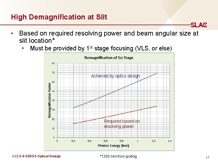 High Demagnification at Slit • Based on required resolving power and beam angular size