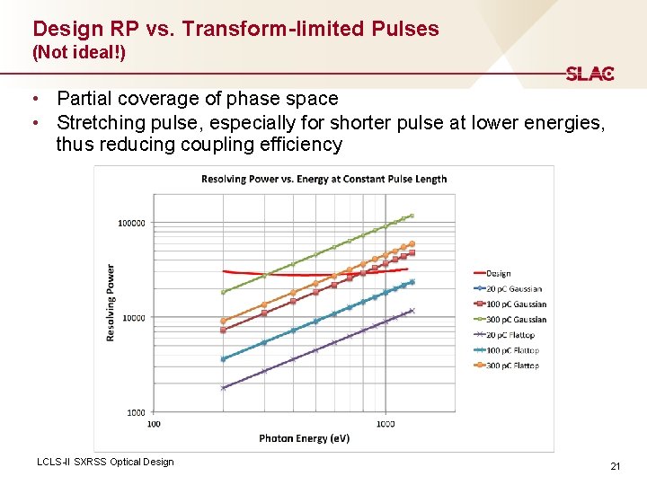 Design RP vs. Transform-limited Pulses (Not ideal!) • Partial coverage of phase space •