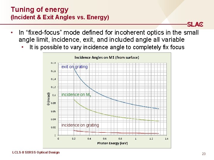 Tuning of energy (Incident & Exit Angles vs. Energy) • In “fixed-focus” mode defined