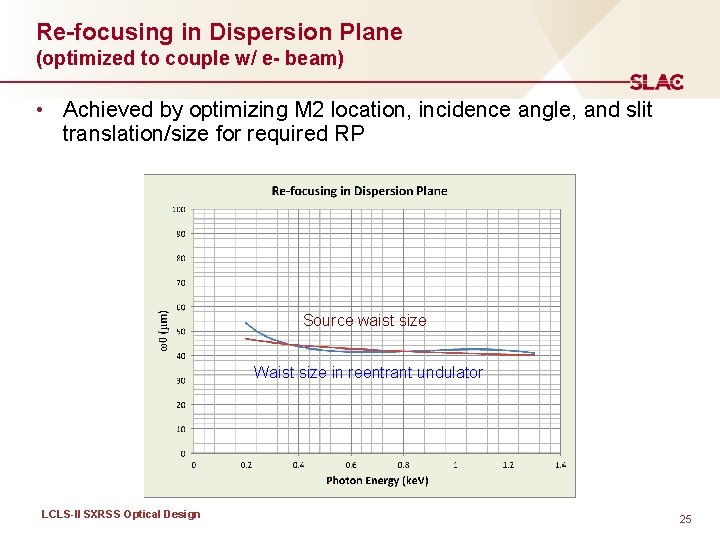Re-focusing in Dispersion Plane (optimized to couple w/ e- beam) • Achieved by optimizing
