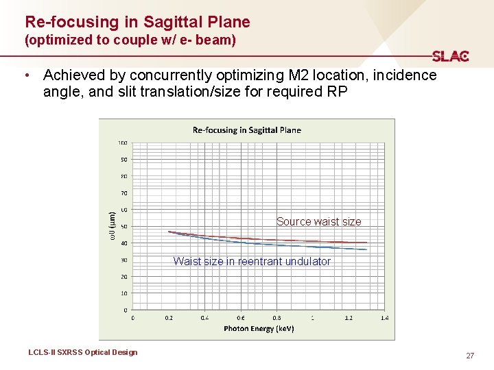 Re-focusing in Sagittal Plane (optimized to couple w/ e- beam) • Achieved by concurrently