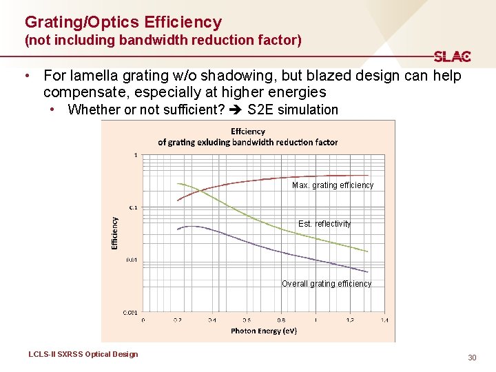 Grating/Optics Efficiency (not including bandwidth reduction factor) • For lamella grating w/o shadowing, but