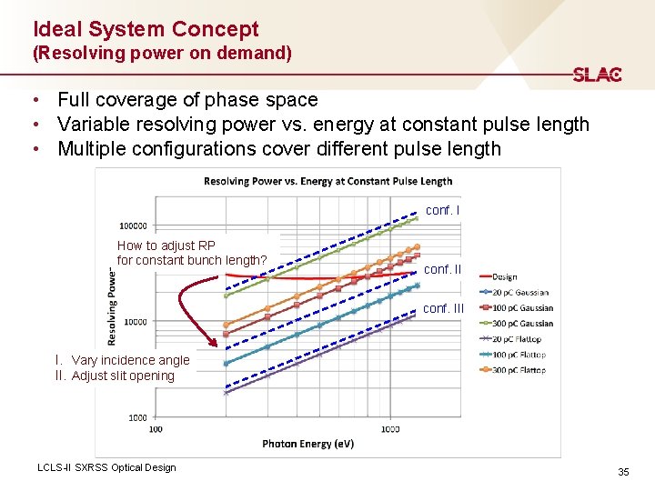 Ideal System Concept (Resolving power on demand) • Full coverage of phase space •