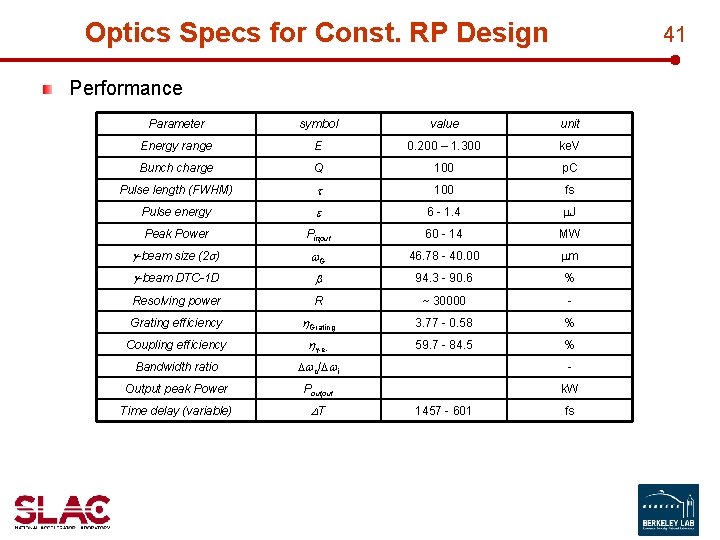 Optics Specs for Const. RP Design 41 Performance Parameter symbol value unit Energy range