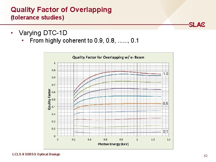 Quality Factor of Overlapping (tolerance studies) • Varying DTC-1 D • From highly coherent