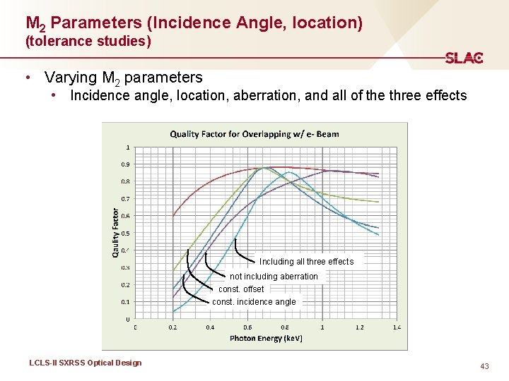M 2 Parameters (Incidence Angle, location) (tolerance studies) • Varying M 2 parameters •