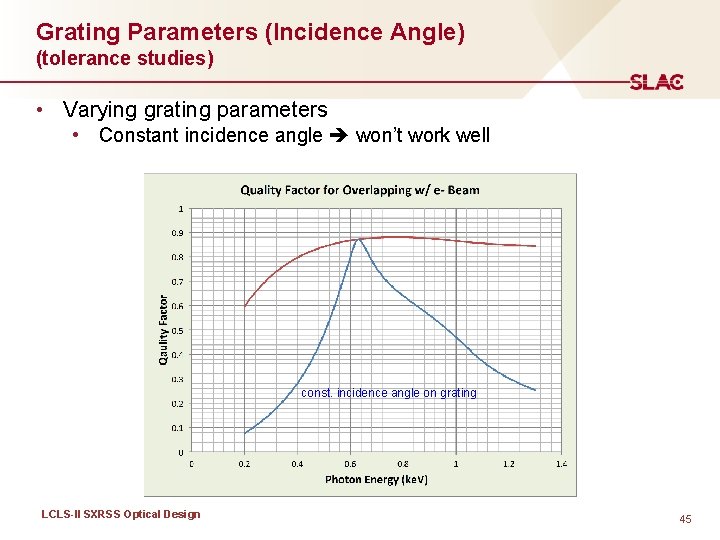 Grating Parameters (Incidence Angle) (tolerance studies) • Varying grating parameters • Constant incidence angle