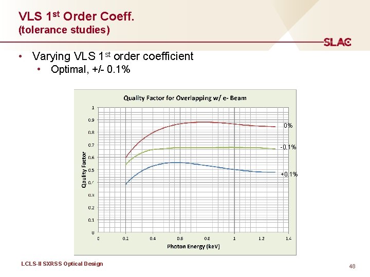 VLS 1 st Order Coeff. (tolerance studies) • Varying VLS 1 st order coefficient