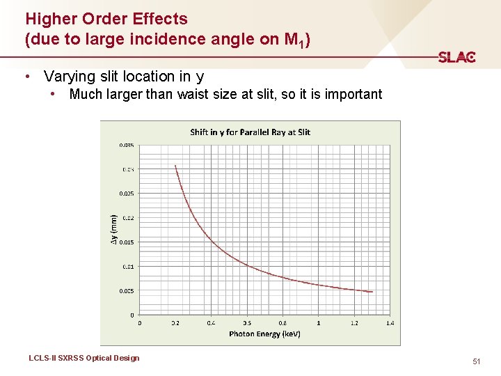 Higher Order Effects (due to large incidence angle on M 1) • Varying slit