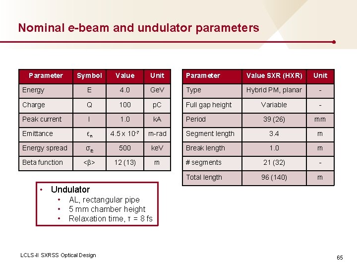 Nominal e-beam and undulator parameters Symbol Value Unit Parameter Value SXR (HXR) Unit Energy