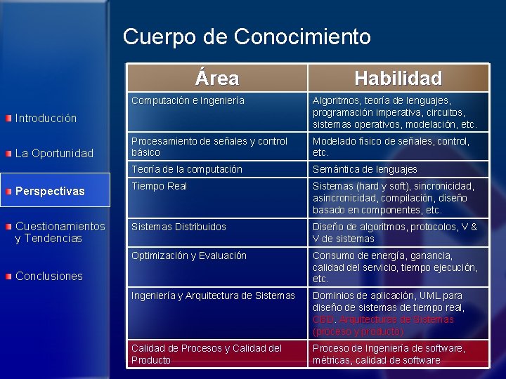 Cuerpo de Conocimiento Área Habilidad Computación e Ingeniería Algoritmos, teoría de lenguajes, programación imperativa,