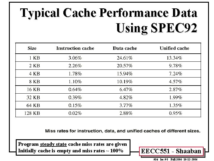 Typical Cache Performance Data Using SPEC 92 Program steady state cache miss rates are