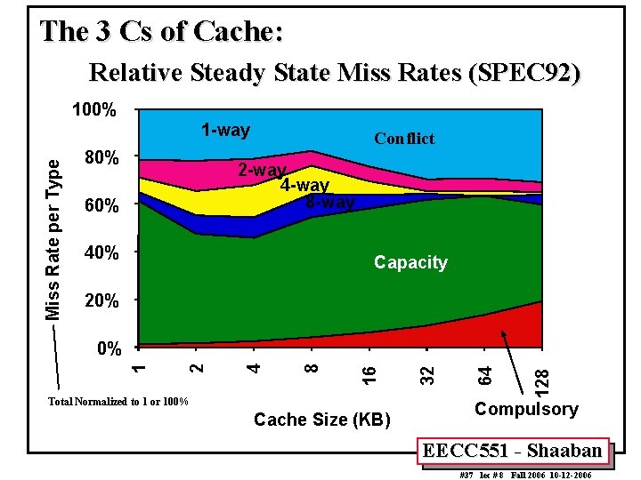 The 3 Cs of Cache: Relative Steady State Miss Rates (SPEC 92) 100% Miss