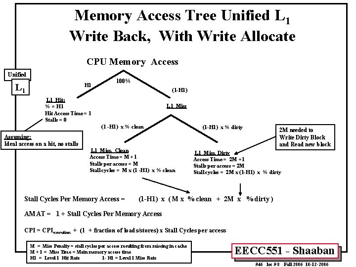 Memory Access Tree Unified L 1 Write Back, With Write Allocate CPU Memory Access