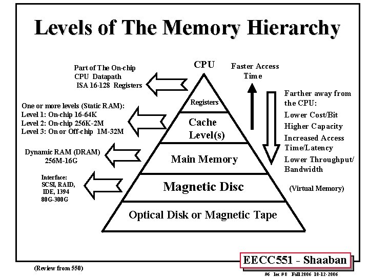 Levels of The Memory Hierarchy Part of The On-chip CPU Datapath ISA 16 -128