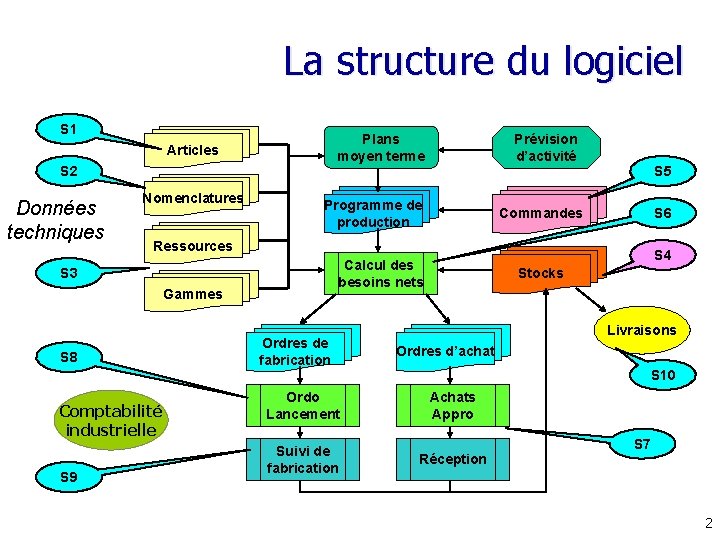 La structure du logiciel S 1 Prévision d’activité Plans moyen terme Articles S 2