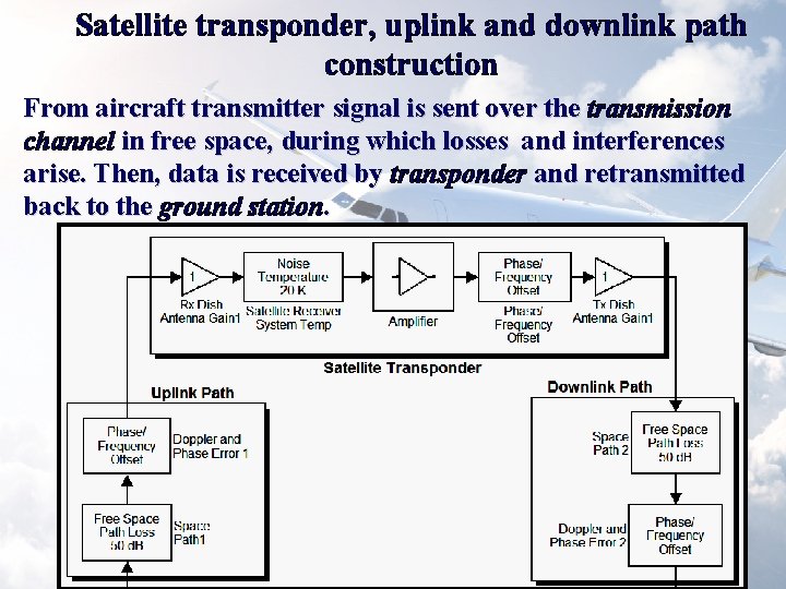 Satellite transponder, uplink and downlink path construction From aircraft transmitter signal is sent over Satellite transponder, uplink and downlink path construction From aircraft transmitter signal is sent over