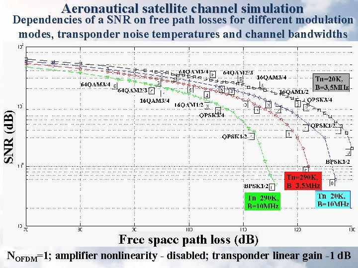 Aeronautical satellite channel simulation Dependencies of a SNR on free path losses for different Aeronautical satellite channel simulation Dependencies of a SNR on free path losses for different
