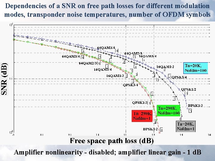 Dependencies of a SNR on free path losses for different modulation modes, transponder noise Dependencies of a SNR on free path losses for different modulation modes, transponder noise