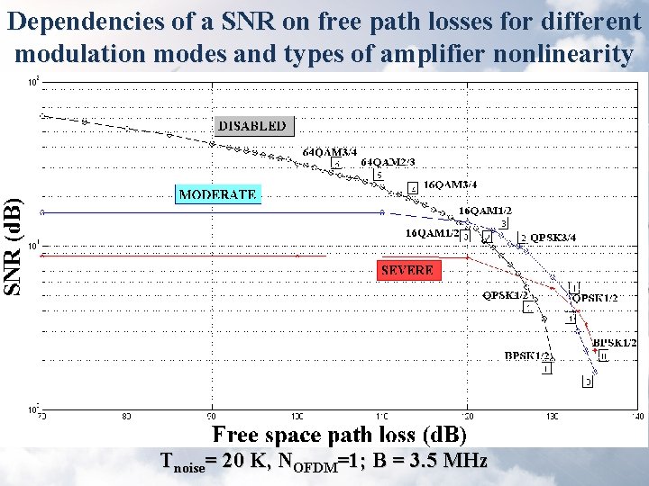 Dependencies of a SNR on free path losses for different modulation modes and types Dependencies of a SNR on free path losses for different modulation modes and types