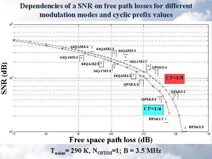Dependencies of a SNR on free path losses for different modulation modes and cyclic Dependencies of a SNR on free path losses for different modulation modes and cyclic