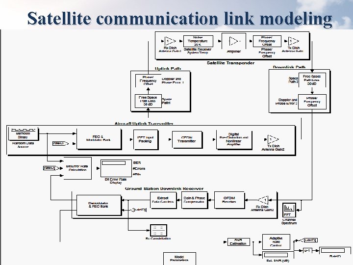 Satellite communication link modeling Satellite communication link modeling