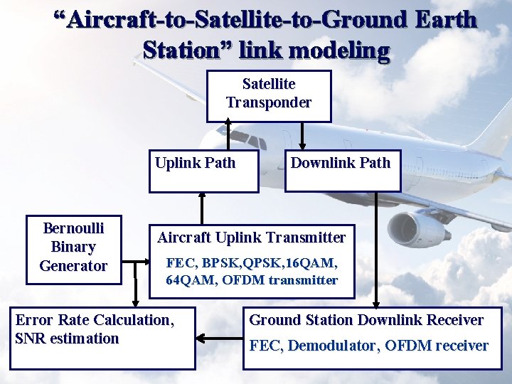 “Aircraft-to-Satellite-to-Ground Earth Station” link modeling Satellite Transponder Uplink Path Bernoulli Binary Generator Downlink Path “Aircraft-to-Satellite-to-Ground Earth Station” link modeling Satellite Transponder Uplink Path Bernoulli Binary Generator Downlink Path