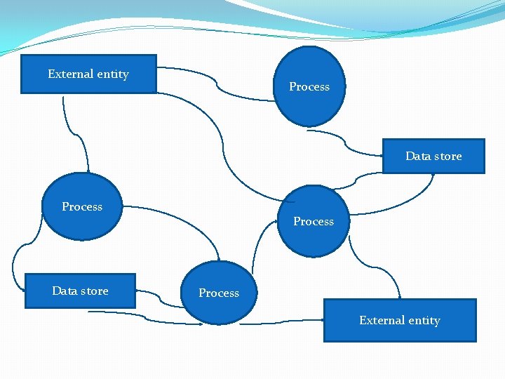 External entity Process Data store Process External entity 