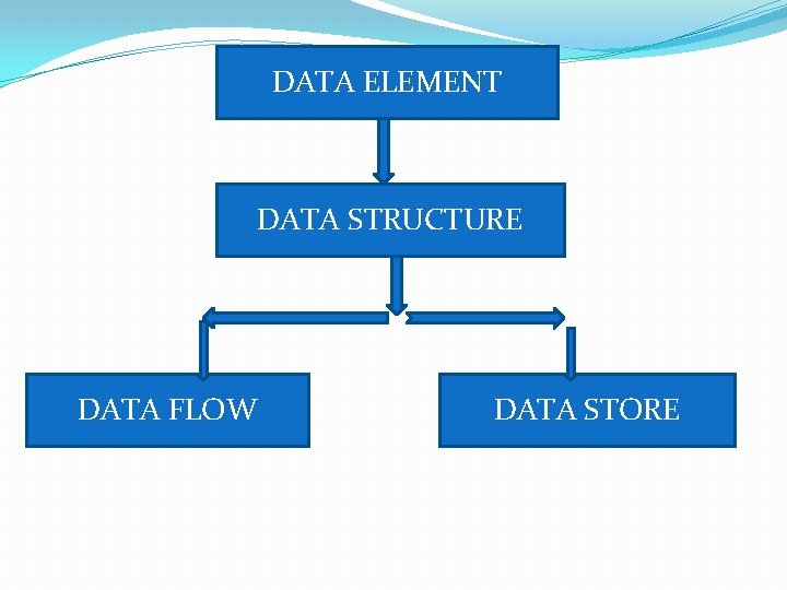 DATA ELEMENT DATA STRUCTURE DATA FLOW DATA STORE 
